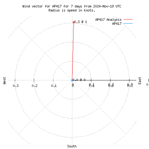 Wind vector chart for last 7 days