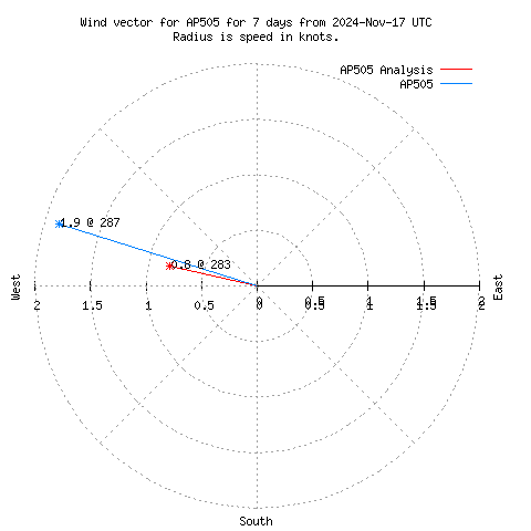 Wind vector chart for last 7 days