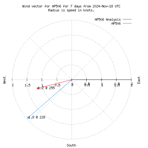 Wind vector chart for last 7 days