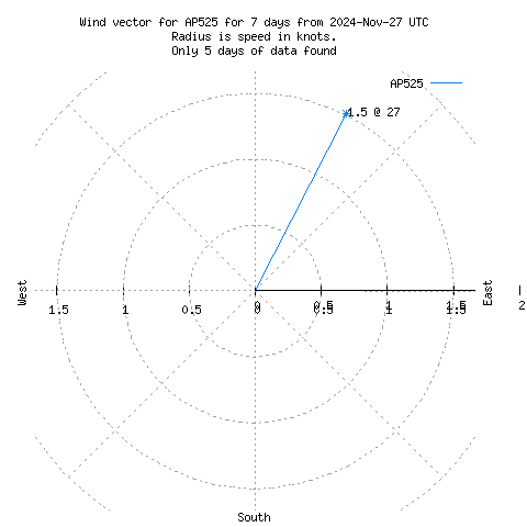 Wind vector chart for last 7 days