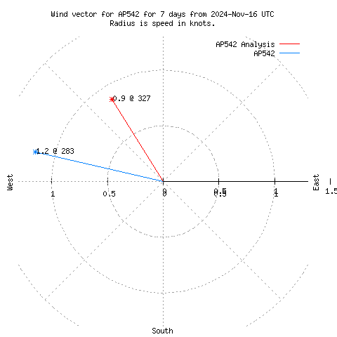 Wind vector chart for last 7 days