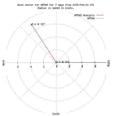 Wind vector chart for last 7 days