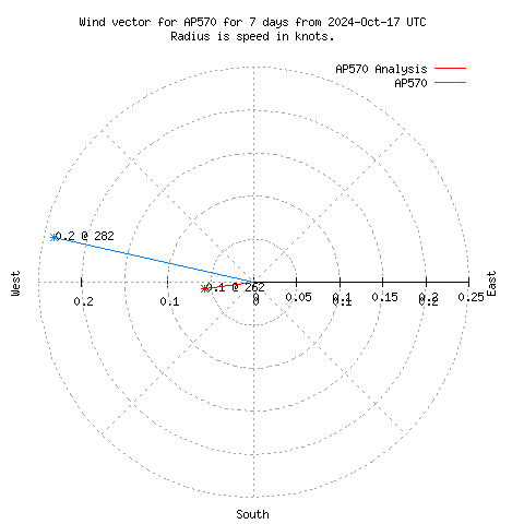 Wind vector chart for last 7 days