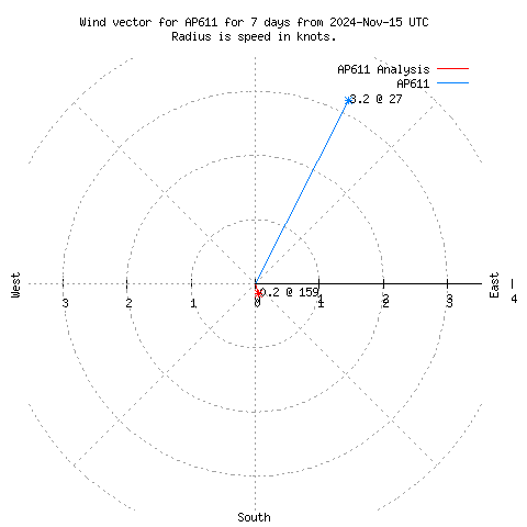 Wind vector chart for last 7 days