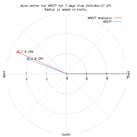 Wind vector chart for last 7 days