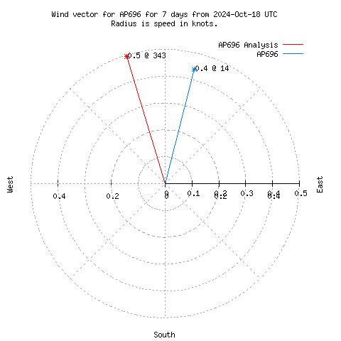 Wind vector chart for last 7 days