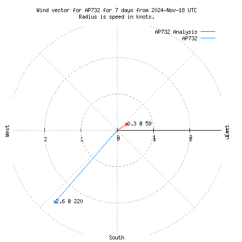 Wind vector chart for last 7 days