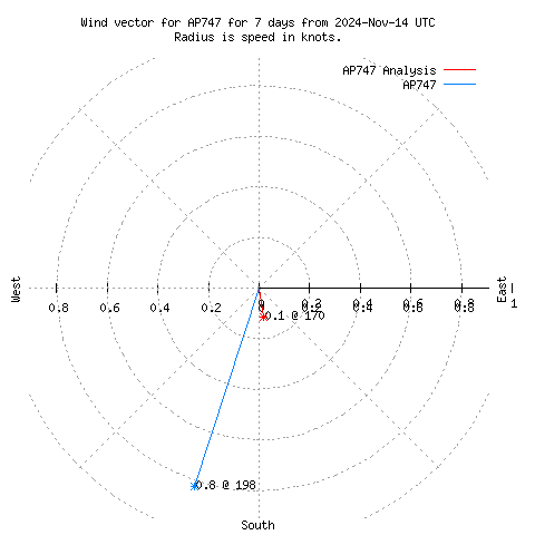 Wind vector chart for last 7 days