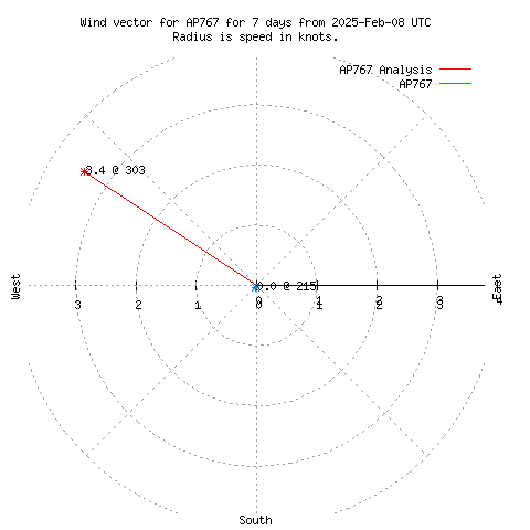 Wind vector chart for last 7 days