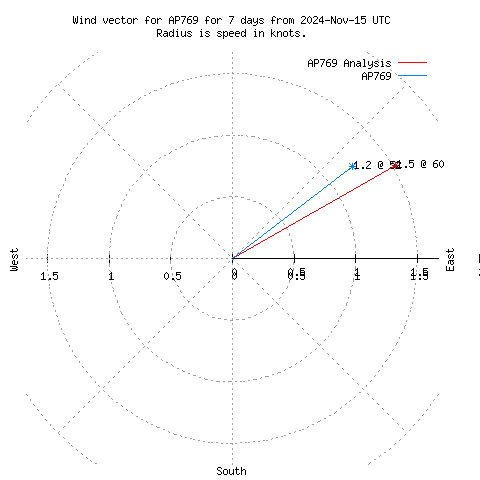 Wind vector chart for last 7 days