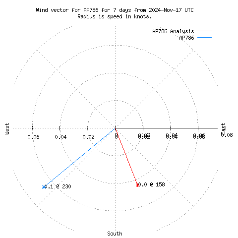 Wind vector chart for last 7 days