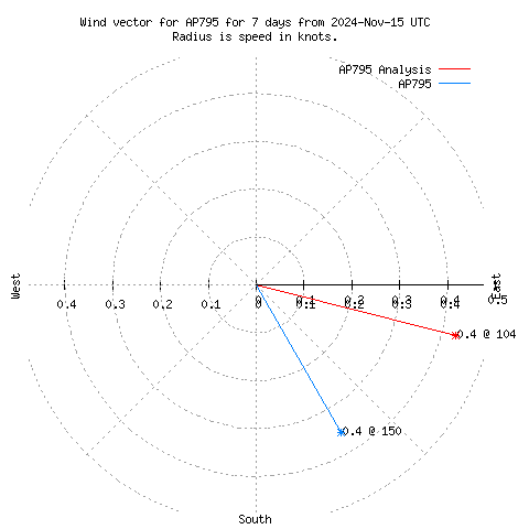 Wind vector chart for last 7 days