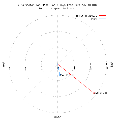 Wind vector chart for last 7 days