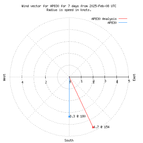 Wind vector chart for last 7 days