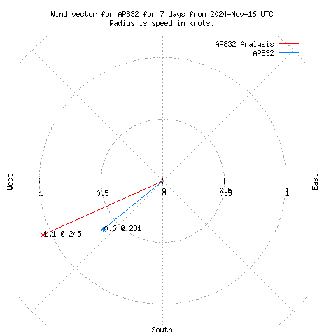 Wind vector chart for last 7 days