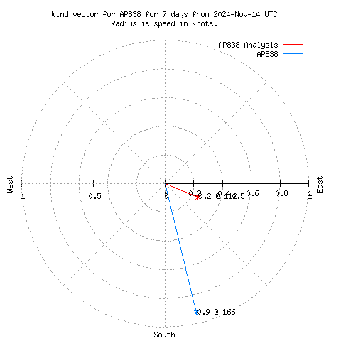 Wind vector chart for last 7 days