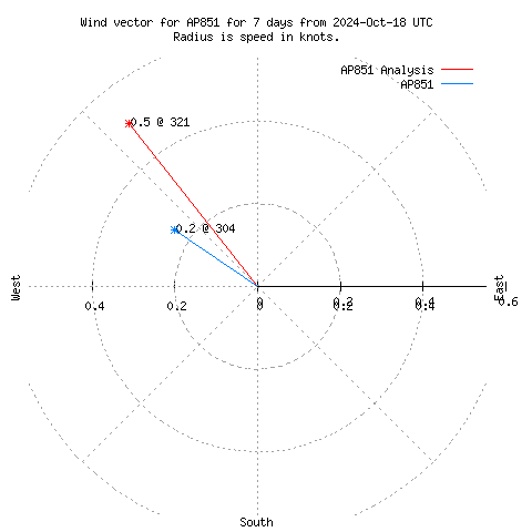 Wind vector chart for last 7 days