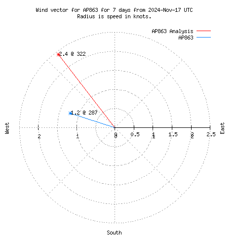 Wind vector chart for last 7 days