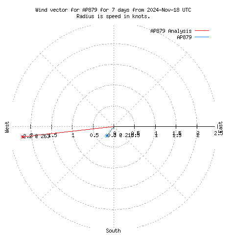 Wind vector chart for last 7 days