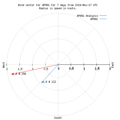 Wind vector chart for last 7 days