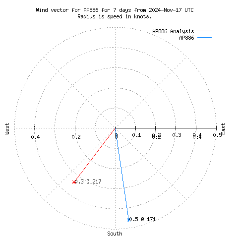 Wind vector chart for last 7 days