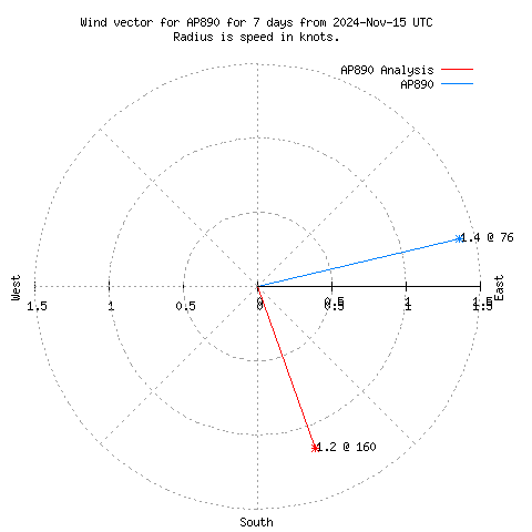 Wind vector chart for last 7 days