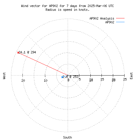 Wind vector chart for last 7 days