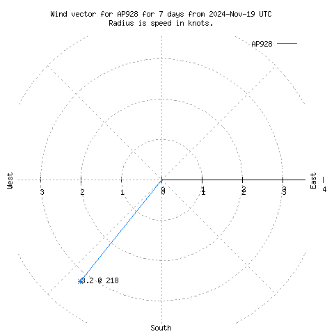 Wind vector chart for last 7 days