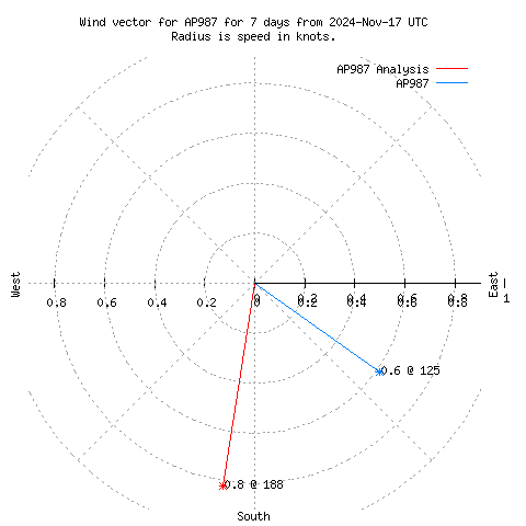 Wind vector chart for last 7 days