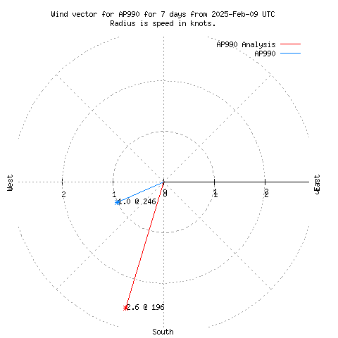 Wind vector chart for last 7 days