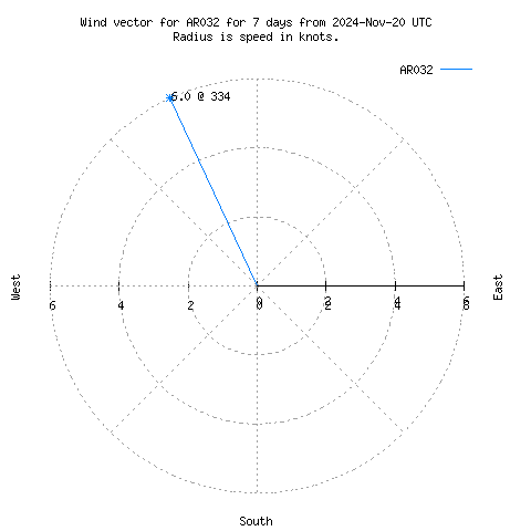 Wind vector chart for last 7 days