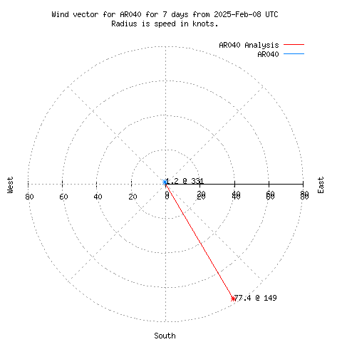 Wind vector chart for last 7 days