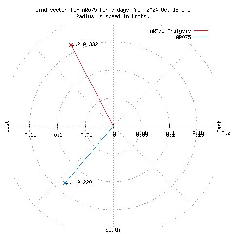 Wind vector chart for last 7 days