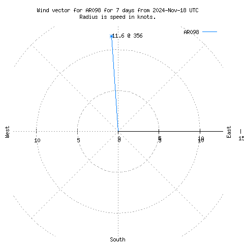 Wind vector chart for last 7 days