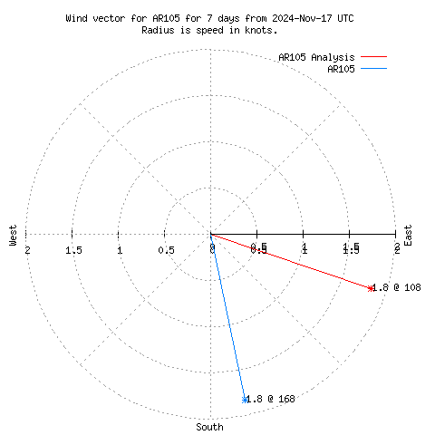 Wind vector chart for last 7 days