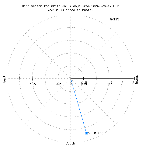 Wind vector chart for last 7 days