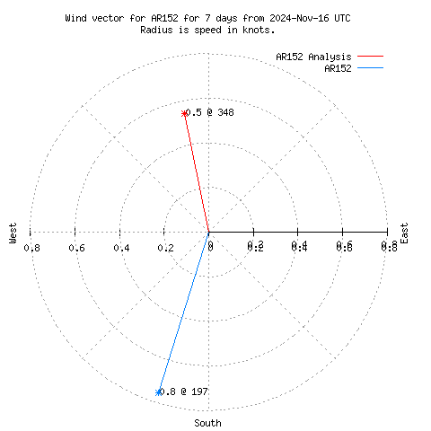 Wind vector chart for last 7 days