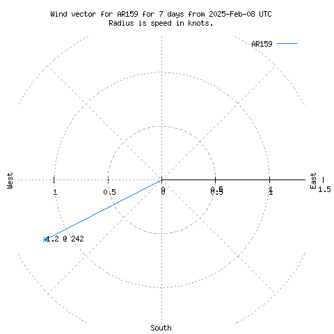 Wind vector chart for last 7 days