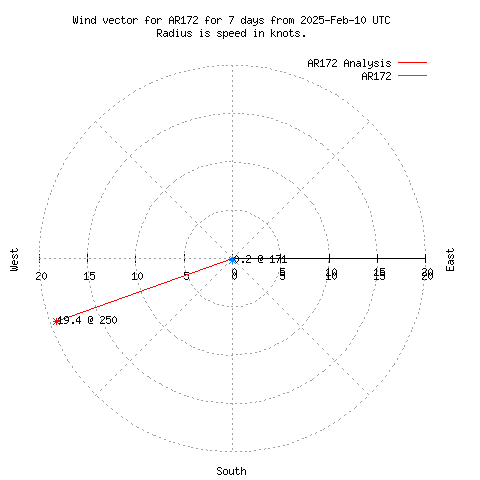 Wind vector chart for last 7 days