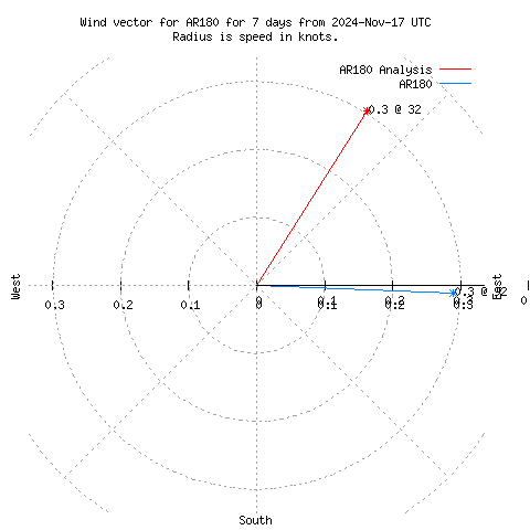 Wind vector chart for last 7 days