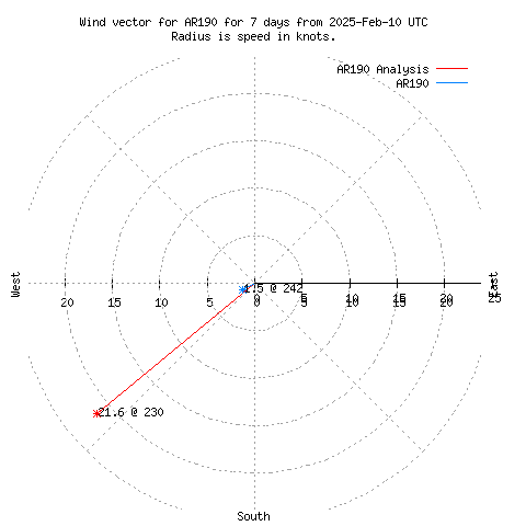 Wind vector chart for last 7 days