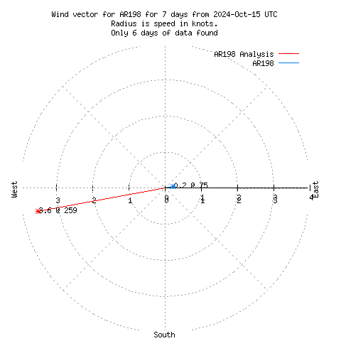 Wind vector chart for last 7 days