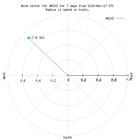 Wind vector chart for last 7 days