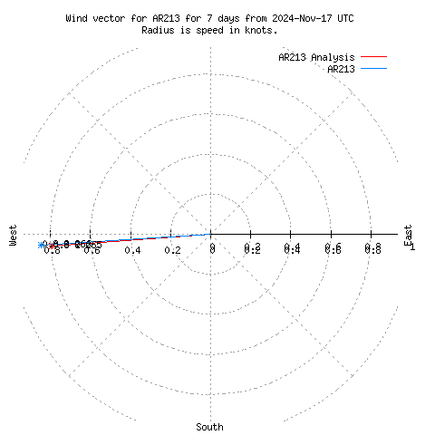 Wind vector chart for last 7 days