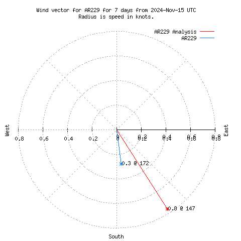 Wind vector chart for last 7 days