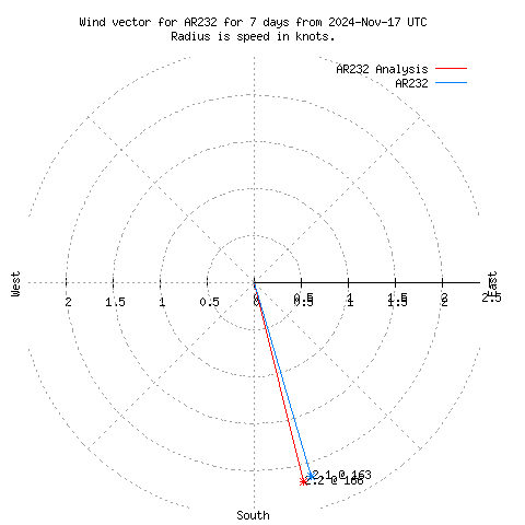 Wind vector chart for last 7 days