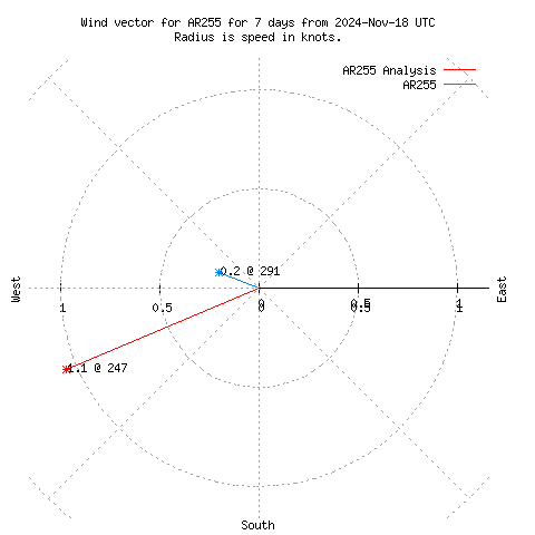 Wind vector chart for last 7 days