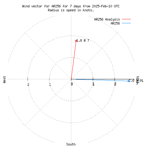 Wind vector chart for last 7 days