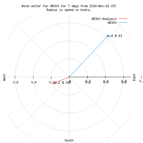 Wind vector chart for last 7 days