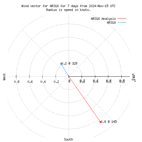 Wind vector chart for last 7 days